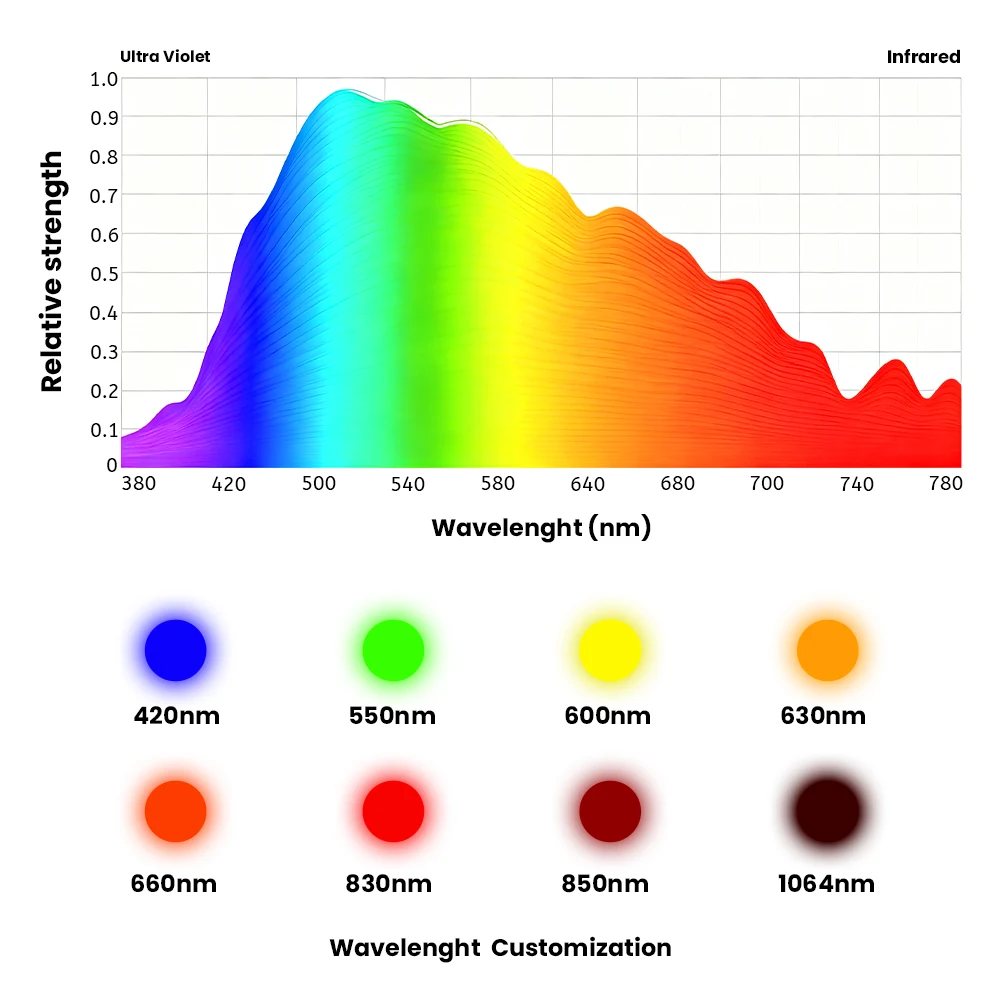 Illustration of light spectrum and wavelength options